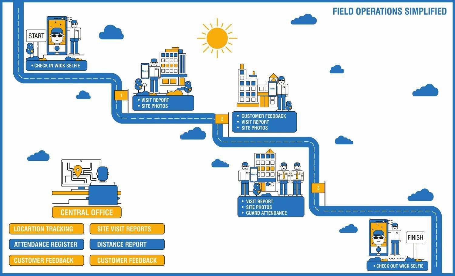 Field operations workflow